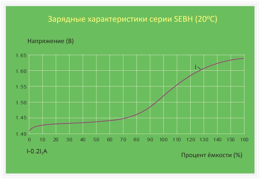 Зараядные характеристики никилиевых
